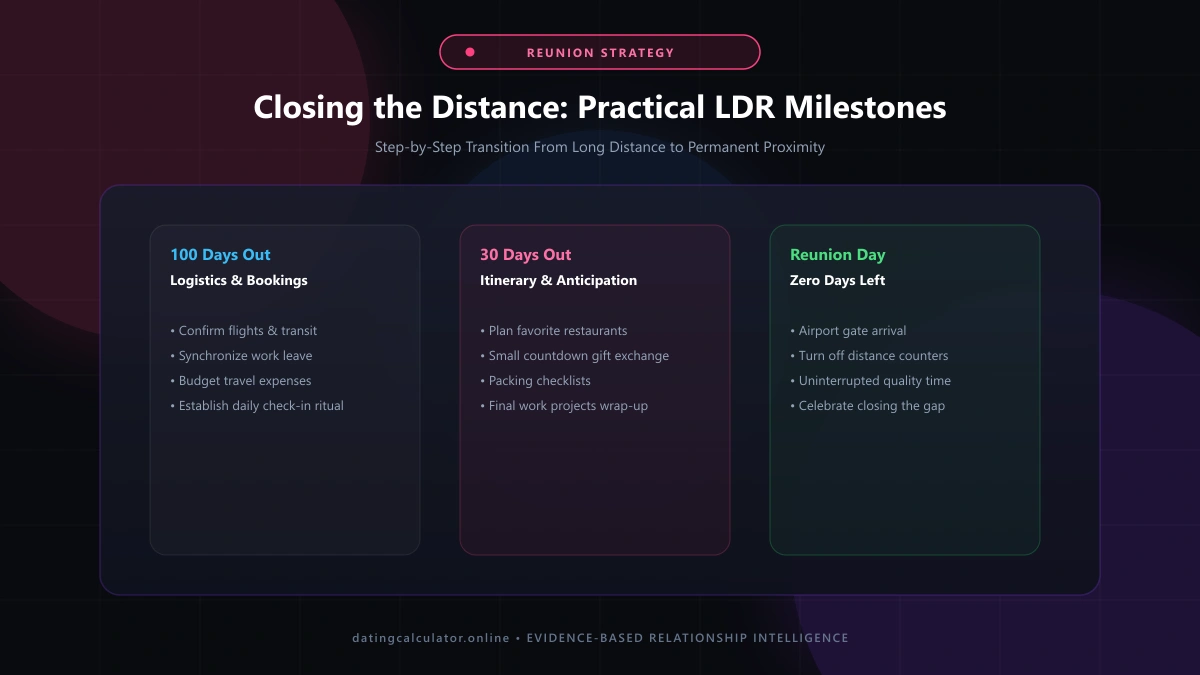 Closing the Distance Milestone Roadmap