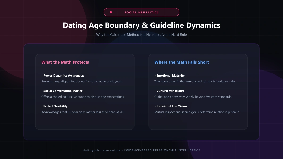 Dating Age Boundary and Heuristic Dynamics