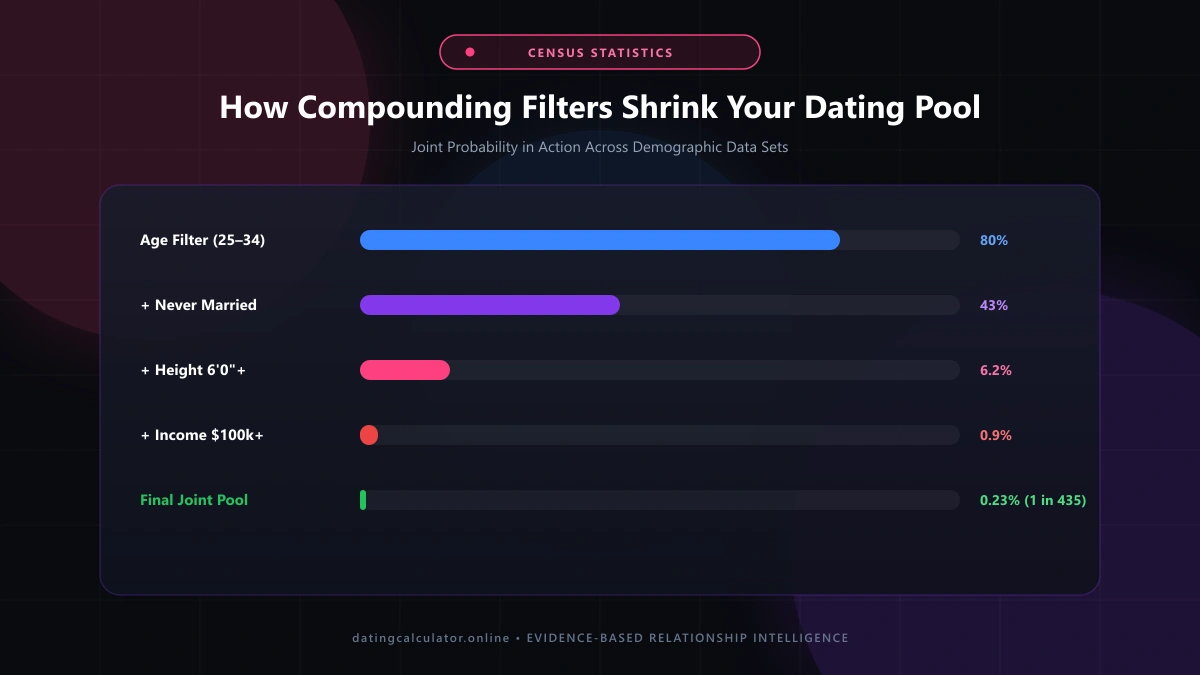 Compounding Demographic Filters Effect Chart