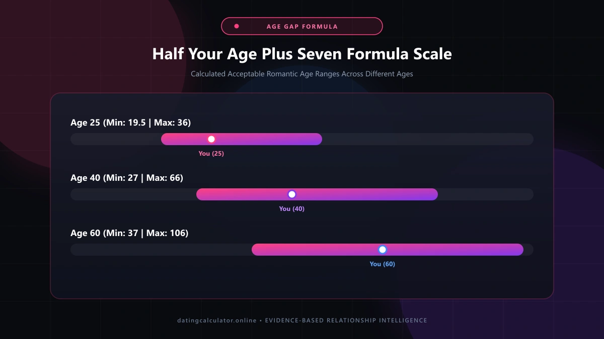 Half Your Age Plus Seven Formula Scale